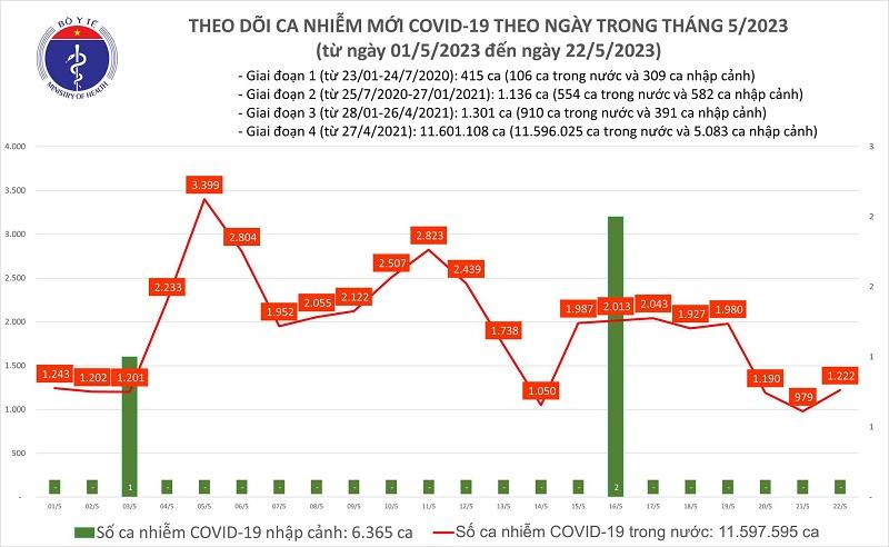 Ngày 23/5: Hà Nội có 1 bệnh nhân COVID-19 tử vong lastest-news